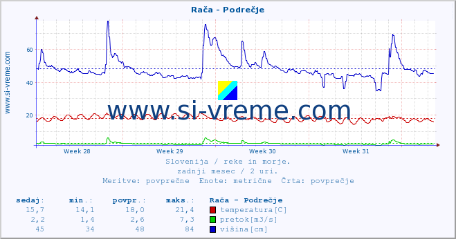 POVPREČJE :: Rača - Podrečje :: temperatura | pretok | višina :: zadnji mesec / 2 uri.