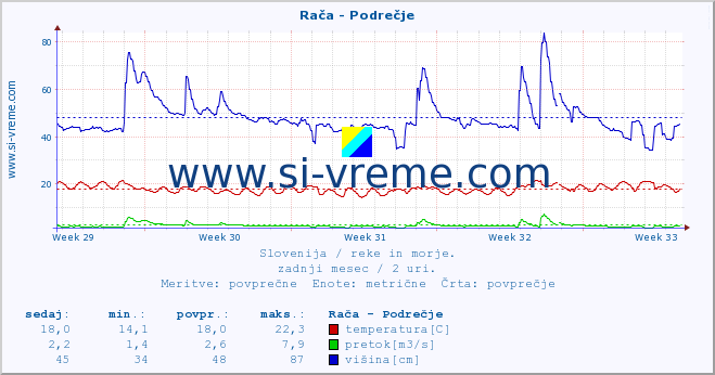 POVPREČJE :: Rača - Podrečje :: temperatura | pretok | višina :: zadnji mesec / 2 uri.