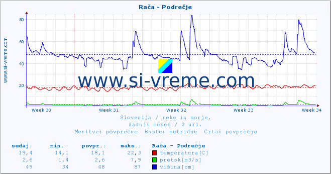 POVPREČJE :: Rača - Podrečje :: temperatura | pretok | višina :: zadnji mesec / 2 uri.