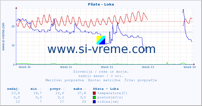 POVPREČJE :: Pšata - Loka :: temperatura | pretok | višina :: zadnji mesec / 2 uri.