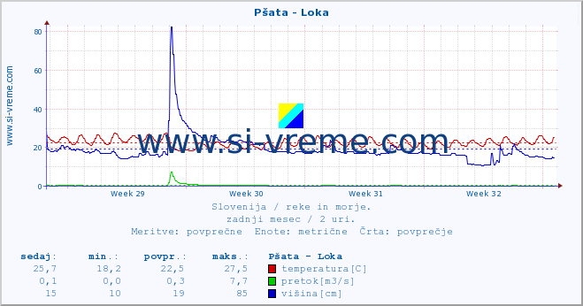 POVPREČJE :: Pšata - Loka :: temperatura | pretok | višina :: zadnji mesec / 2 uri.