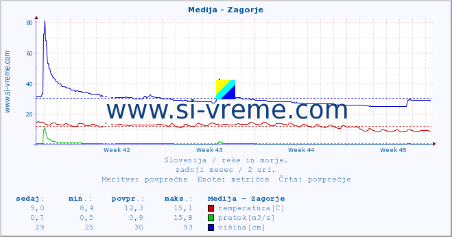 POVPREČJE :: Medija - Zagorje :: temperatura | pretok | višina :: zadnji mesec / 2 uri.