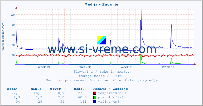 POVPREČJE :: Medija - Zagorje :: temperatura | pretok | višina :: zadnji mesec / 2 uri.