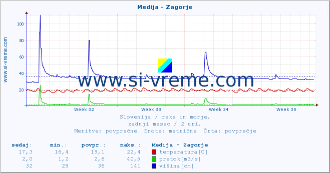 POVPREČJE :: Medija - Zagorje :: temperatura | pretok | višina :: zadnji mesec / 2 uri.