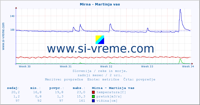 POVPREČJE :: Mirna - Martinja vas :: temperatura | pretok | višina :: zadnji mesec / 2 uri.