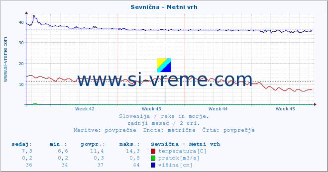 POVPREČJE :: Sevnična - Metni vrh :: temperatura | pretok | višina :: zadnji mesec / 2 uri.