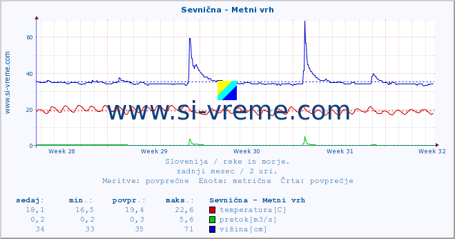 POVPREČJE :: Sevnična - Metni vrh :: temperatura | pretok | višina :: zadnji mesec / 2 uri.