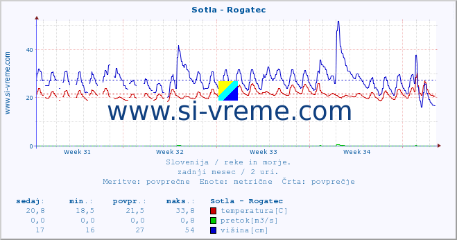 POVPREČJE :: Sotla - Rogatec :: temperatura | pretok | višina :: zadnji mesec / 2 uri.