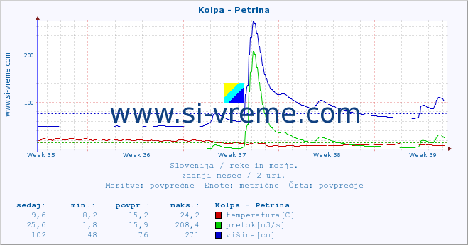 POVPREČJE :: Kolpa - Petrina :: temperatura | pretok | višina :: zadnji mesec / 2 uri.