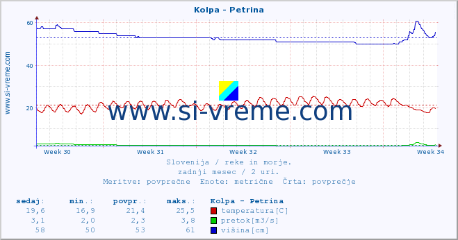 POVPREČJE :: Kolpa - Petrina :: temperatura | pretok | višina :: zadnji mesec / 2 uri.