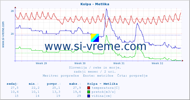 POVPREČJE :: Kolpa - Metlika :: temperatura | pretok | višina :: zadnji mesec / 2 uri.