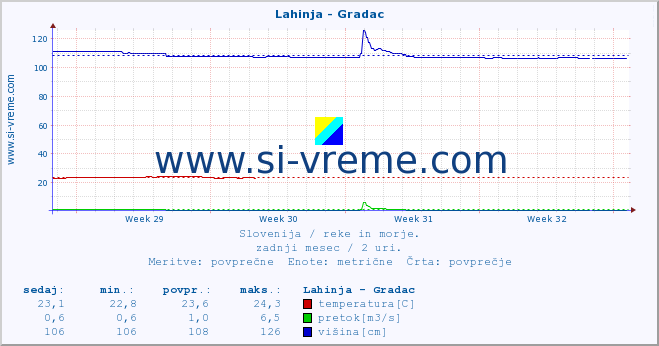 POVPREČJE :: Lahinja - Gradac :: temperatura | pretok | višina :: zadnji mesec / 2 uri.