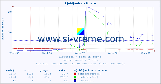 POVPREČJE :: Ljubljanica - Moste :: temperatura | pretok | višina :: zadnji mesec / 2 uri.