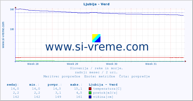 POVPREČJE :: Ljubija - Verd :: temperatura | pretok | višina :: zadnji mesec / 2 uri.