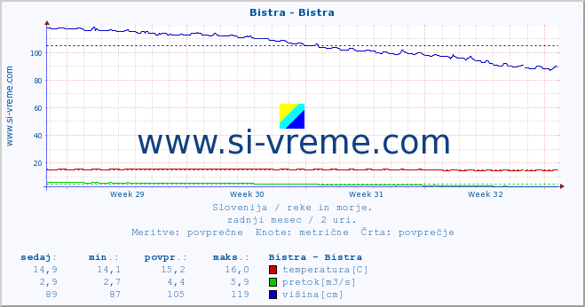 POVPREČJE :: Bistra - Bistra :: temperatura | pretok | višina :: zadnji mesec / 2 uri.