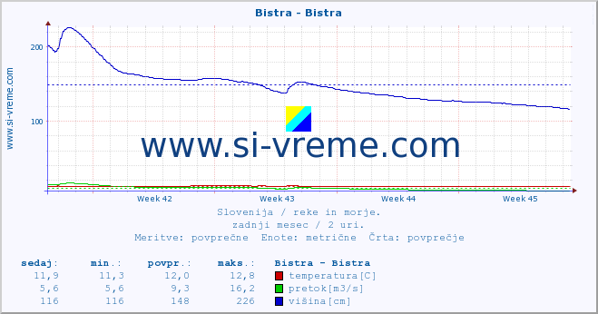 POVPREČJE :: Bistra - Bistra :: temperatura | pretok | višina :: zadnji mesec / 2 uri.