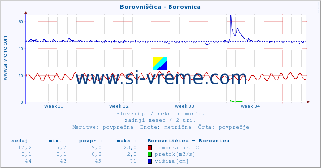 POVPREČJE :: Borovniščica - Borovnica :: temperatura | pretok | višina :: zadnji mesec / 2 uri.