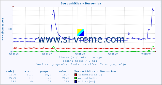 POVPREČJE :: Borovniščica - Borovnica :: temperatura | pretok | višina :: zadnji mesec / 2 uri.