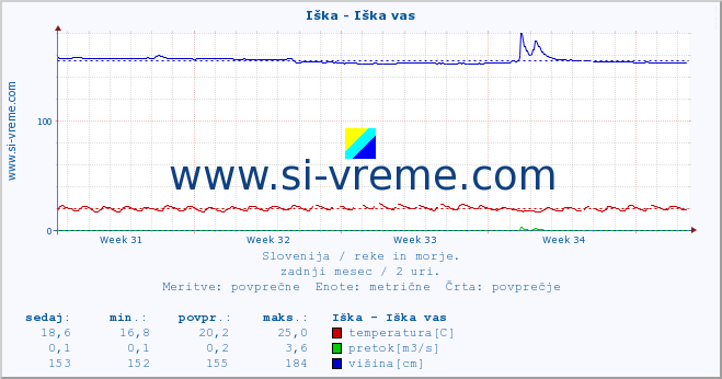 POVPREČJE :: Iška - Iška vas :: temperatura | pretok | višina :: zadnji mesec / 2 uri.