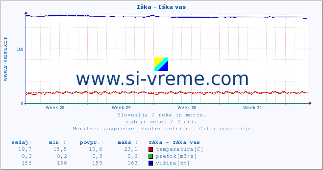 POVPREČJE :: Iška - Iška vas :: temperatura | pretok | višina :: zadnji mesec / 2 uri.