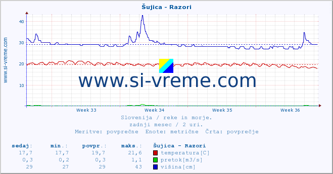 POVPREČJE :: Šujica - Razori :: temperatura | pretok | višina :: zadnji mesec / 2 uri.