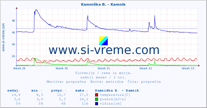 POVPREČJE :: Stržen - Gor. Jezero :: temperatura | pretok | višina :: zadnji mesec / 2 uri.