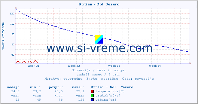 POVPREČJE :: Stržen - Dol. Jezero :: temperatura | pretok | višina :: zadnji mesec / 2 uri.