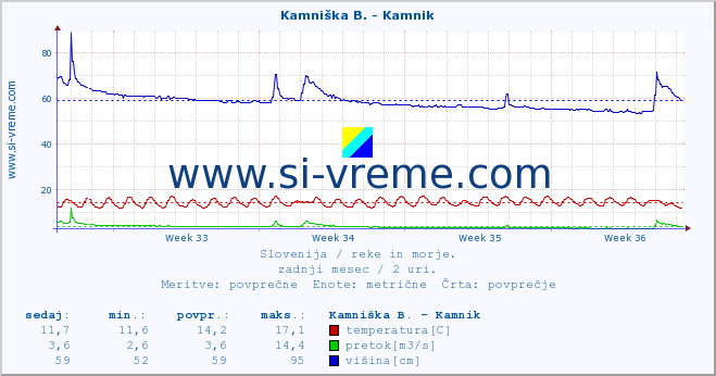 POVPREČJE :: Stržen - Dol. Jezero :: temperatura | pretok | višina :: zadnji mesec / 2 uri.