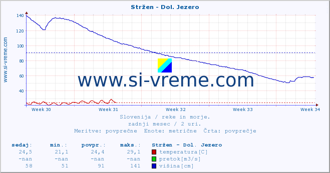 POVPREČJE :: Stržen - Dol. Jezero :: temperatura | pretok | višina :: zadnji mesec / 2 uri.