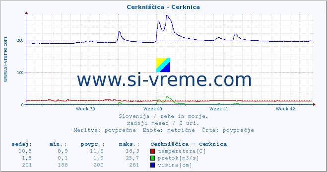 POVPREČJE :: Cerkniščica - Cerknica :: temperatura | pretok | višina :: zadnji mesec / 2 uri.