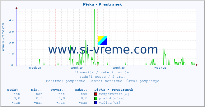 POVPREČJE :: Pivka - Prestranek :: temperatura | pretok | višina :: zadnji mesec / 2 uri.