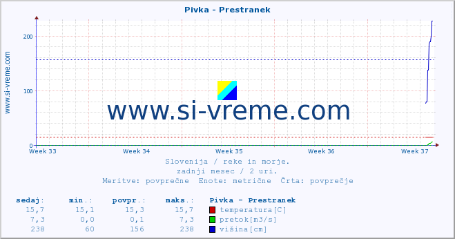 POVPREČJE :: Pivka - Prestranek :: temperatura | pretok | višina :: zadnji mesec / 2 uri.