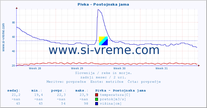 POVPREČJE :: Pivka - Postojnska jama :: temperatura | pretok | višina :: zadnji mesec / 2 uri.