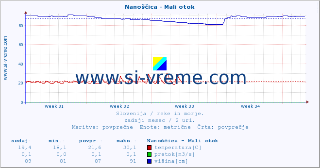 POVPREČJE :: Nanoščica - Mali otok :: temperatura | pretok | višina :: zadnji mesec / 2 uri.