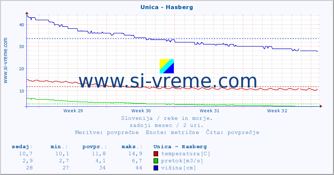 POVPREČJE :: Unica - Hasberg :: temperatura | pretok | višina :: zadnji mesec / 2 uri.