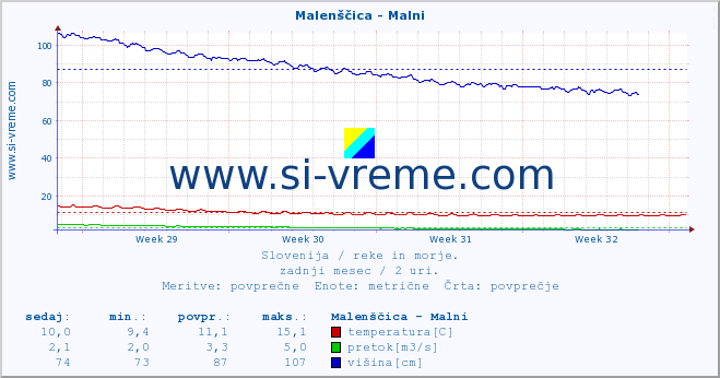 POVPREČJE :: Malenščica - Malni :: temperatura | pretok | višina :: zadnji mesec / 2 uri.