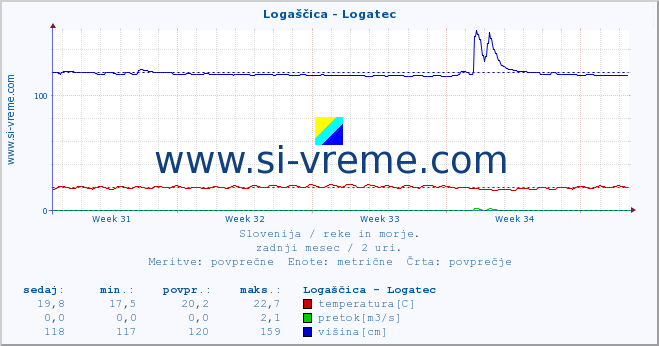 POVPREČJE :: Logaščica - Logatec :: temperatura | pretok | višina :: zadnji mesec / 2 uri.