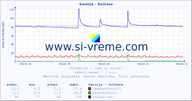 POVPREČJE :: Savinja - Solčava :: temperatura | pretok | višina :: zadnji mesec / 2 uri.