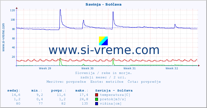 POVPREČJE :: Savinja - Solčava :: temperatura | pretok | višina :: zadnji mesec / 2 uri.