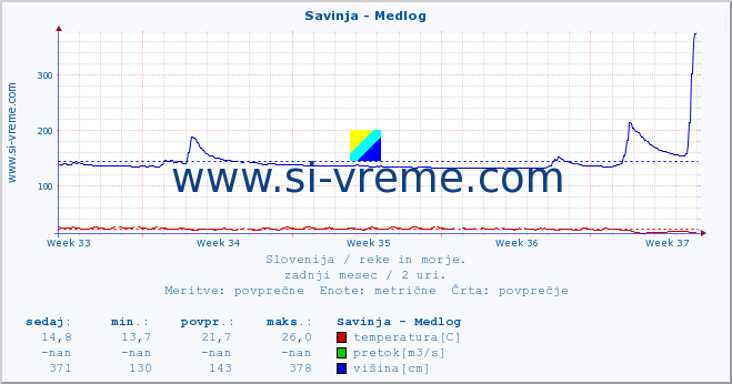 POVPREČJE :: Savinja - Medlog :: temperatura | pretok | višina :: zadnji mesec / 2 uri.