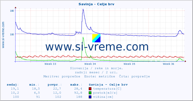 POVPREČJE :: Savinja - Celje brv :: temperatura | pretok | višina :: zadnji mesec / 2 uri.