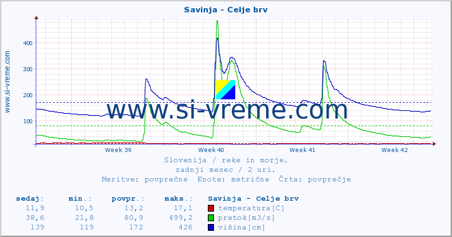 POVPREČJE :: Savinja - Celje brv :: temperatura | pretok | višina :: zadnji mesec / 2 uri.