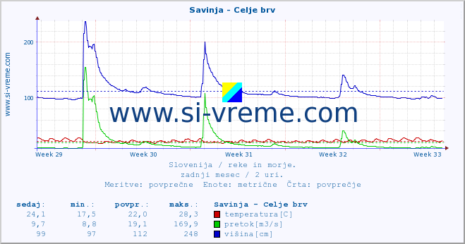 POVPREČJE :: Savinja - Celje brv :: temperatura | pretok | višina :: zadnji mesec / 2 uri.