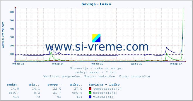 POVPREČJE :: Savinja - Laško :: temperatura | pretok | višina :: zadnji mesec / 2 uri.