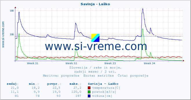 POVPREČJE :: Savinja - Laško :: temperatura | pretok | višina :: zadnji mesec / 2 uri.