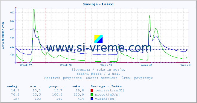 POVPREČJE :: Savinja - Laško :: temperatura | pretok | višina :: zadnji mesec / 2 uri.