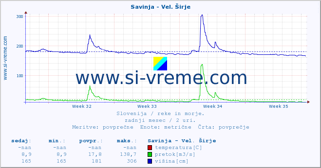 POVPREČJE :: Savinja - Vel. Širje :: temperatura | pretok | višina :: zadnji mesec / 2 uri.