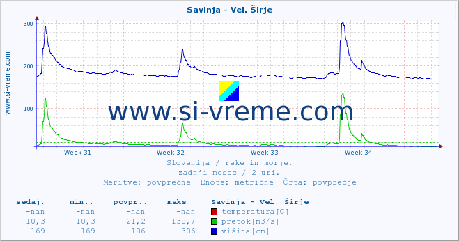 POVPREČJE :: Savinja - Vel. Širje :: temperatura | pretok | višina :: zadnji mesec / 2 uri.