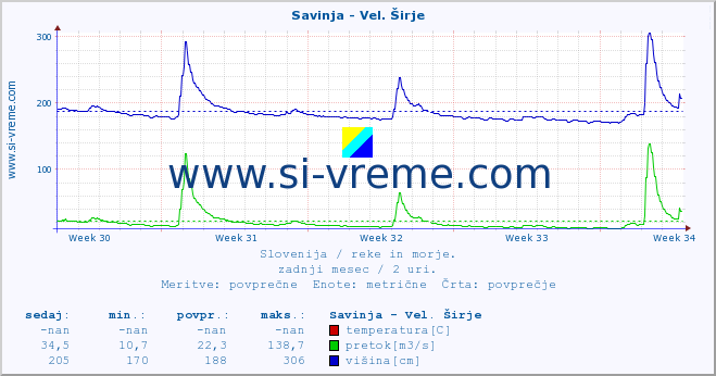 POVPREČJE :: Savinja - Vel. Širje :: temperatura | pretok | višina :: zadnji mesec / 2 uri.