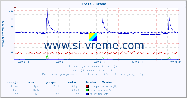 POVPREČJE :: Dreta - Kraše :: temperatura | pretok | višina :: zadnji mesec / 2 uri.